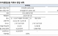 우리금융, 신주 발행 부담 '목표가↓'-KB증권