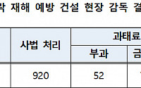 추락위험 방치한 중소규모 건설현장 무더기 적발