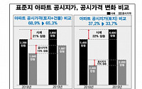 경실련 &quot;서울 아파트 공시지가 시세반영률, 정부 발표 절반 수준…형평성 문제 여전&quot;