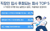 입사 후회되는 회사 1위는?