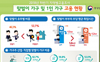 배우자 소득 감소에 일터로…맞벌이 비중 1년 새 1.7%P↑