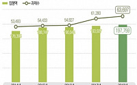 정부, 작년 R&amp;D에 19조7759억 원 투입…전년대비 2% 늘어