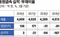 ‘감사보고서 미제출’ 동원금속, 최우선 과제는 부채비율 ‘922%’