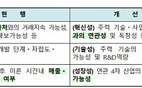 바이오ㆍ4차산업 혁신기업, 코스닥 상장 쉬워진다