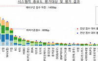 시스템상 중요은행에 우리금융 등 지정…내년 자본 1% 더 쌓아야