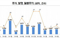 5월 IPOㆍ유증 증가에 주식 발행 급증...전월비 764.5%↑