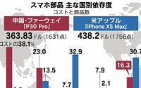 “화웨이 스마트폰 분해해보니...부품 50%가 한국·미국·일본産”
