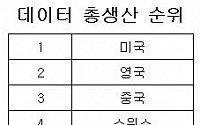 한국, 디지털 경제 경쟁력 세계 5위...1위는 미국