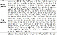 삼성전자·SK텔레콤·기이차 등 31곳 中企 동반성장 '최우수'