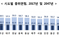 전남·경북·강원·전북, 28년 뒤 인구 절반이 '60세 이상'