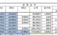 올 상반기 국고채 발행비중, 한도대비 57.5% ‘9년만 최대’