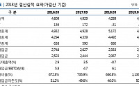 나신평, 동원금속 신용등급 'BB-' 하향 검토