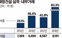 [중견그룹 일감돋보기] 대방건설, 내부거래 8년새 2.5→83.3% 껑충…10년간 339억 배당도