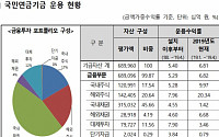 국민연금 누적기금 690조 원...4월 말 수익률 6.81%