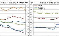 또 사라지는 2%대 예금금리, 정기예금금리 열에 일곱은 2% 미만