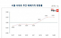 서울 아파트 매매가 0.03%↑, 3주째 상승…&quot;추가 대책 예고, 상승폭 확대 제동&quot;
