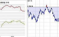 [환율마감] 원·달러 사흘만 반락, 반기말 네고..미중 회담 대기