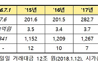 코스닥시장 개설 23주년, 시가총액 31배ㆍ거래대금 1800배↑