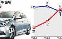 美 품질평가 석권한 현대차…출고 3년 뒤 품질지수는 하락