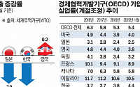 [스페셜리포트] 3월 수출액 한국 8.3% 급감할 때 中 14.2%·英 0.2%↑ 美 0.7% 감소