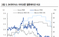 SK하이닉스, 하반기 수익성 악화 전망 ‘목표가↓’-IBK투자증권