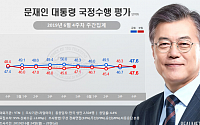 文대통령 지지율 긍정·부정평가 47.6%로 '팽팽'