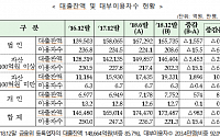 대부업 대출 잔액·이용자 수 모두 줄었다