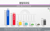 민주당 41.5%, 한국당 30.6%…양당 지지율 동반 상승