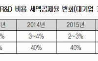 “신성장기술 투자 공제, 현실과 괴리” 상의, 문턱 높은 세제 개선 주문