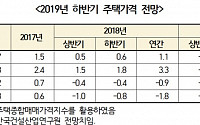 건산연, “하반기 수도권 집값 낙폭 줄어…올해 건설수주는 5년래 최저 예상”