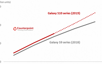 삼성 갤S10, 5월까지 1600만 대 판매…갤S9 대비 12% 증가
