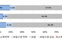 공인중개사 10명중 7명 “하반기 서울 집값 보합세”