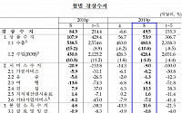 [1보] 5월 국제수지 49.5억달러 흑자, 7년만 적자 되돌림