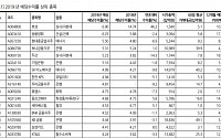 “채권 같은 주식 주목...금융업종 예상배당 수익률 4.06%”-한화투자