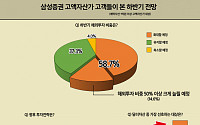 삼성증권 “고액자산가들 하반기 불확실성 높아 달러자산 더 늘릴 것”