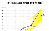 인스테리어, 월 거래액 40억 돌파