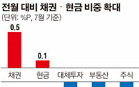 채권형 펀드· 달러화… ‘안전자산’에 쏠리는 눈