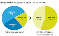 휴가철 렌터카 주의보…사망자 20% 7~8월에 발생