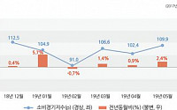 5월 서울 소비경기지수 2.4% ↑…가전제품ㆍ인터넷쇼핑 등 소비 견인