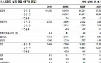 LG전자, 2분기 잠정실적 기대치 하회 ‘목표가↓’-NH투자