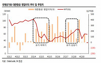 대한항공, 일회성 비용으로 영업익 대폭 하향 '목표가↓'-SK증권