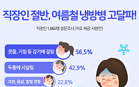 직장인 49%, &quot;여름철 냉방병 경험 있다&quot;