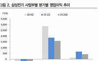 삼성전기, 2분기 실적 기대치 하회 전망 ‘목표가↓’-IBK투자