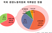 &quot;국회 계류된 고용노동법안 살펴보니…규제강화가 완화의 7배&quot;