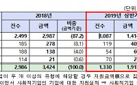 은행권, 상반기 사회적기업에 1900억 지원…기업은행, 가장 많아