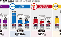 실질 최저임금 1만원시대 6개월...편의점 출점속도 '급제동’