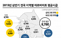 상반기 알바생 평균시급 공고액 '8780원'…&quot;서울, 최고ㆍ최다&quot;