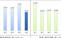 6월 신규 임대사업자 4632명, 전월대비 27.1% 급감