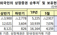 6월 외국인 한달 만에 주식 ‘사자’ 전환...채권은 4개월째 순투자 유지