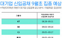 대기업 신입공채 '9월초' 집중 예상…&quot;SKㆍ삼성ㆍCJㆍ롯데&quot;